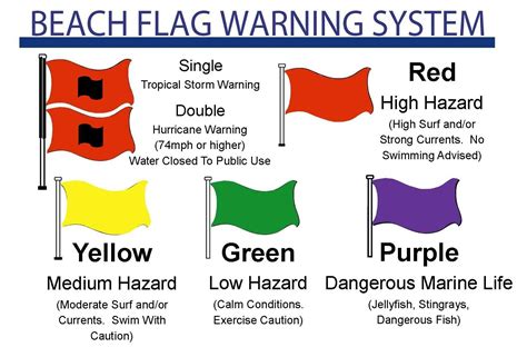 Beach Warning Flags