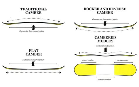 Camber Snowboard Profile