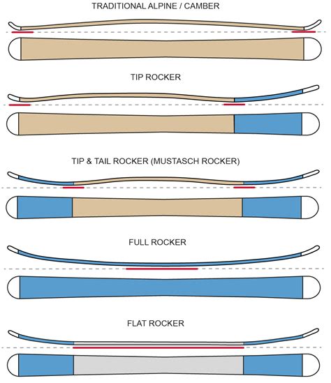 Camber and Rocker Ski Profiles