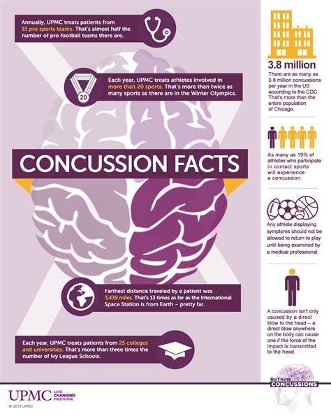 Concussion Facts
