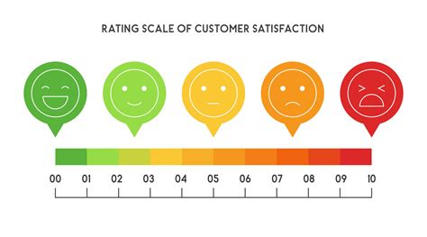 Customer Rating
