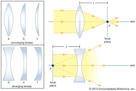 Different Lenses for Different Conditions