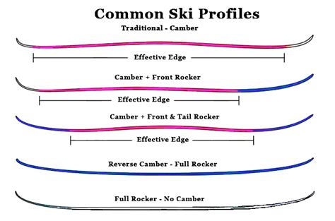 Different Ski Profiles