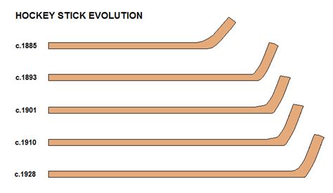 Evolution of Hockey Sticks