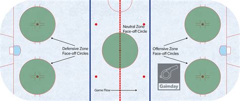 Face-Off Circles