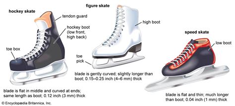 Figure Skates Considerations