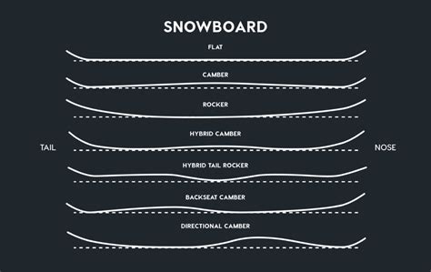 Flat Snowboard Profile