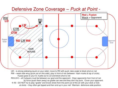 Hockey Defensive Zone