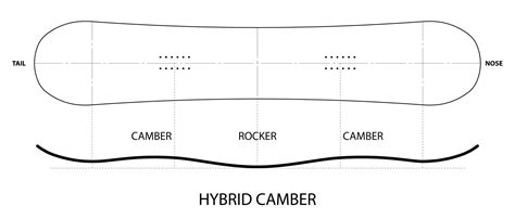 Hybrid Camber Snowboard Profile
