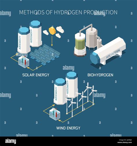 Hydrogen Production Methods