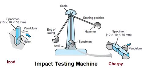 Impact Test