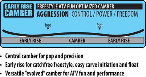 Lib Techs early rise camber profile