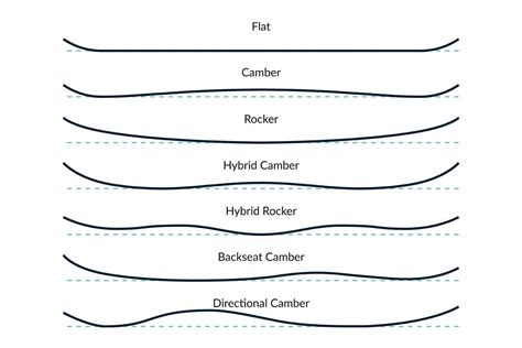 Rocker and Camber Profile