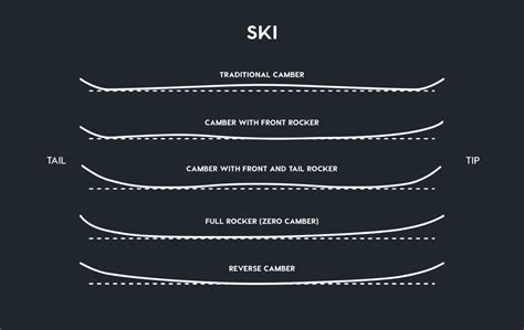 Ski Camber Types