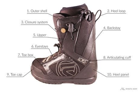 Snowboard Boot Anatomy