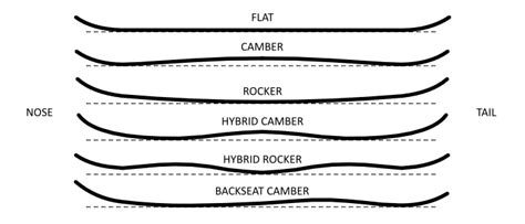Snowboard Camber Types