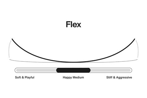 Snowboard Flex Guide