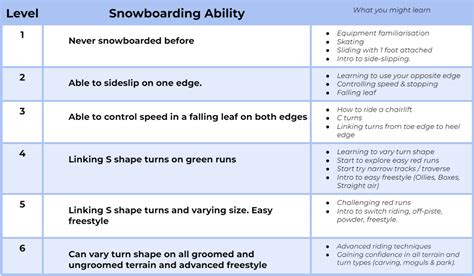 Snowboard levels