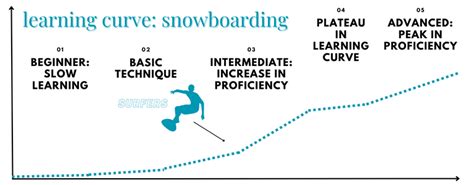 Snowboarding Learning Curve