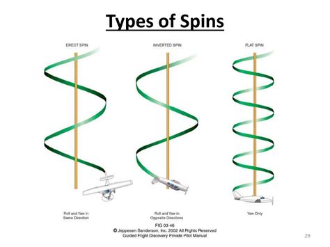 Types of Spins