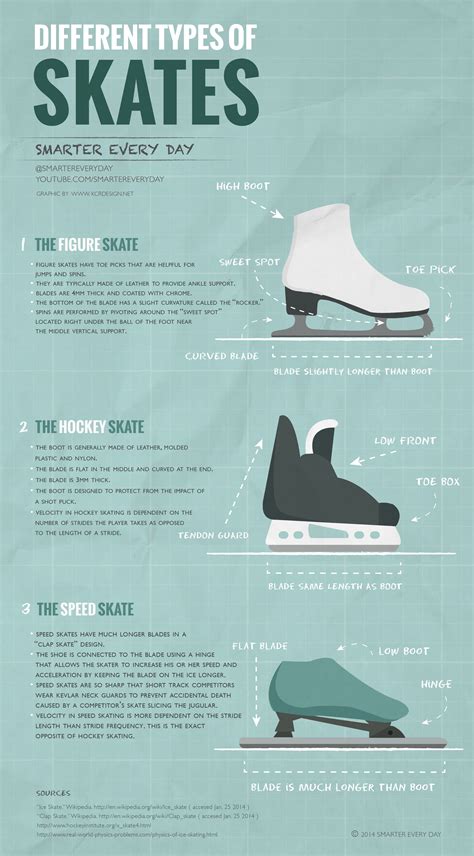 Various types of ice skates