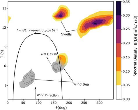 Wind and Wave Forecast Model