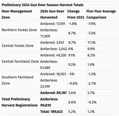 Wisconsin Deer Harvest Summary